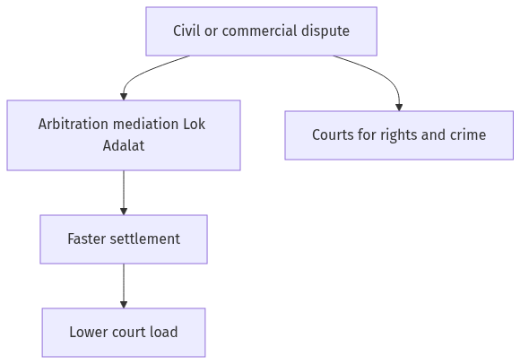 Flow diagram