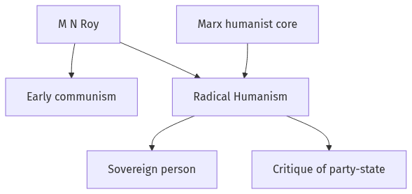 Flow diagram