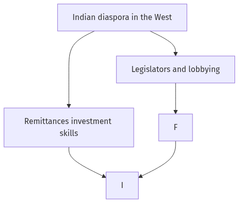 Flow diagram