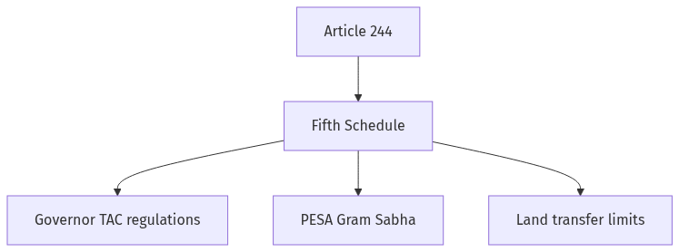 Flow diagram