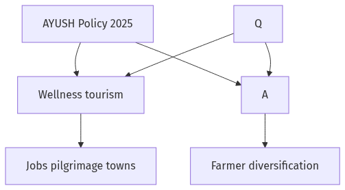 Flow diagram