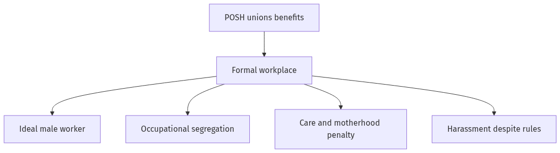Flow diagram
