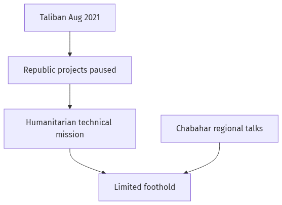Flow diagram