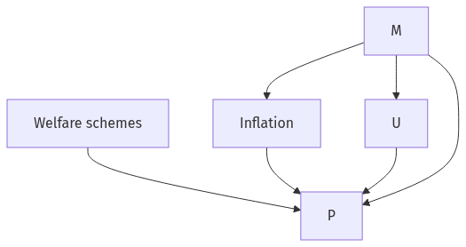 Flow diagram