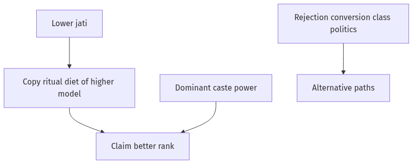 Flow diagram