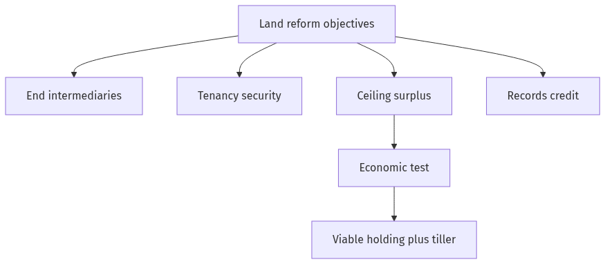 Flow diagram