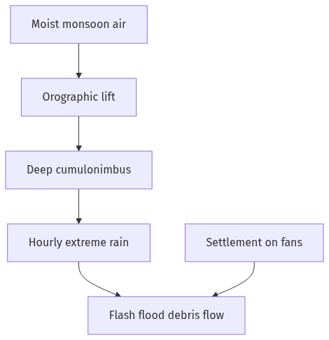 Flow diagram