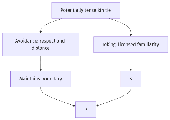 Flow diagram
