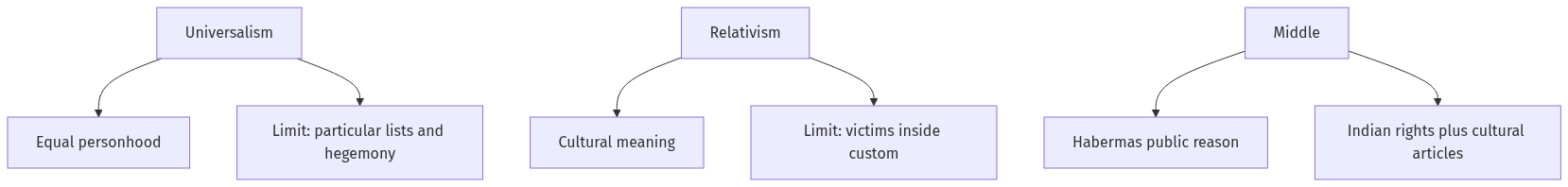 Flow diagram