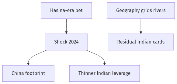 Flow diagram