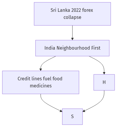 Flow diagram