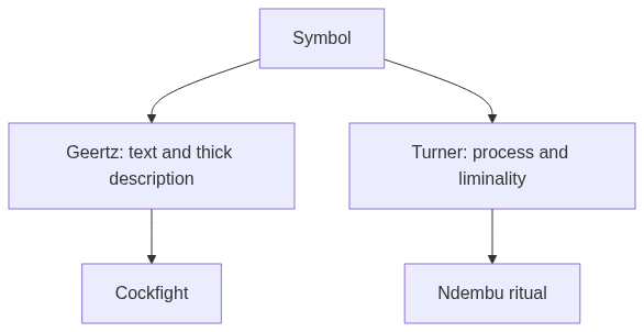 Flow diagram