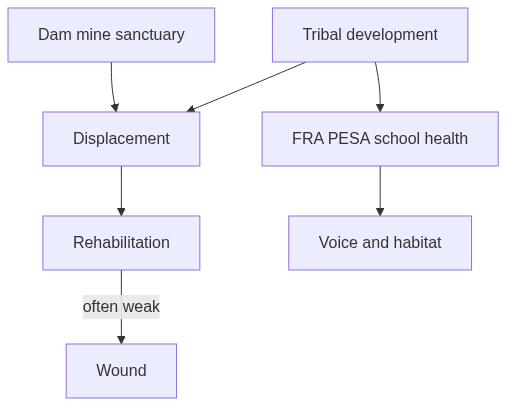 Flow diagram