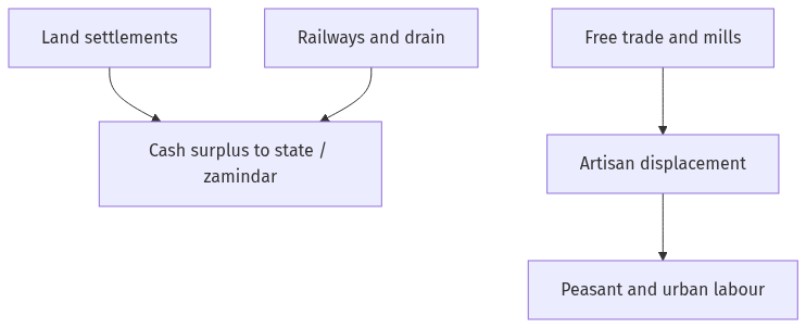 Flow diagram