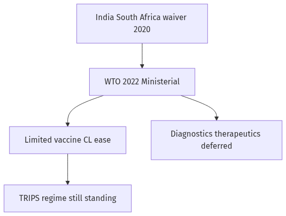 Flow diagram