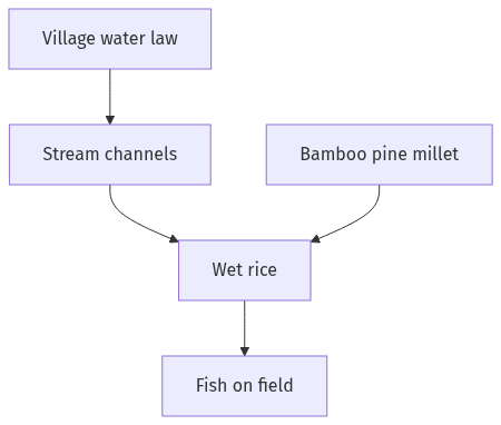Flow diagram
