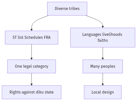 Flow diagram