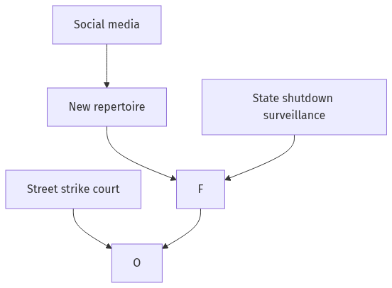 Flow diagram