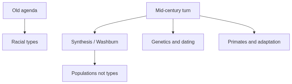 Flow diagram