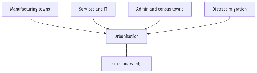 Flow diagram