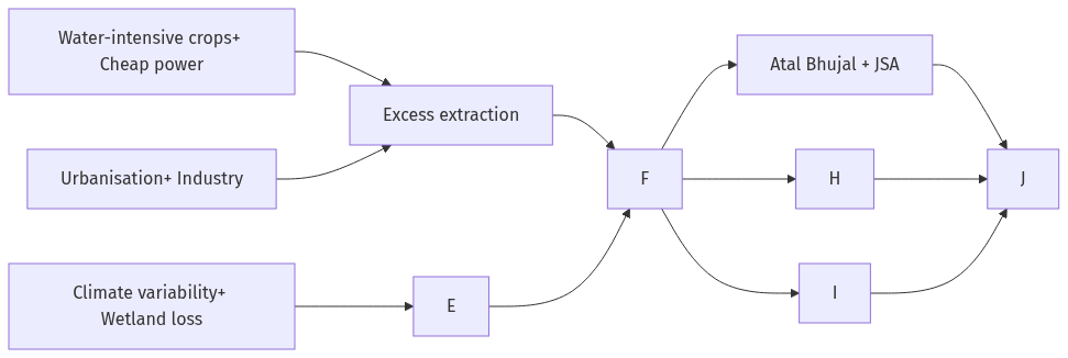 Flow diagram