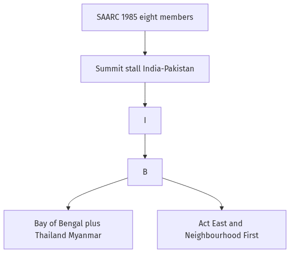 Flow diagram
