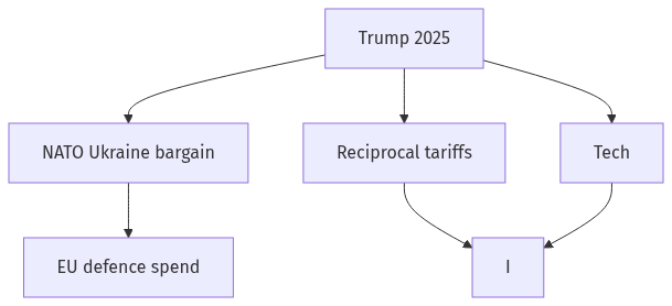 Flow diagram