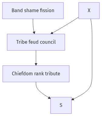 Flow diagram