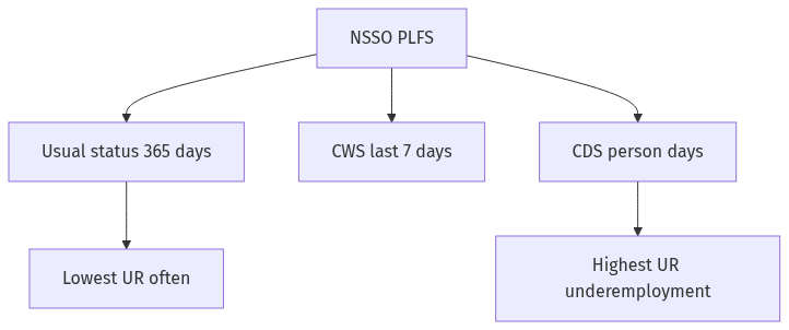 Flow diagram