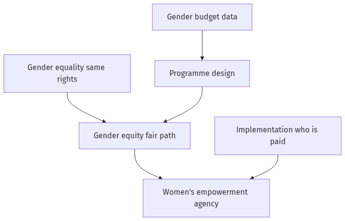 Flow diagram