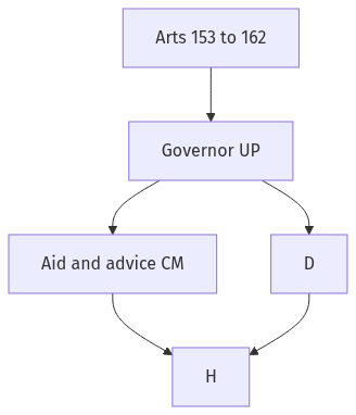 Flow diagram