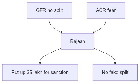 Flow diagram