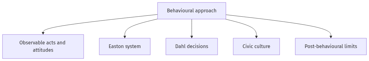 Flow diagram