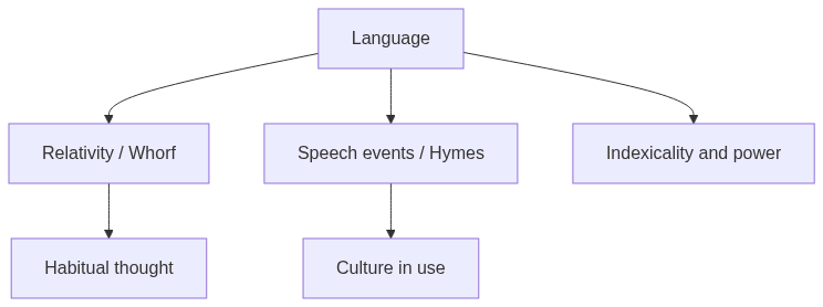 Flow diagram