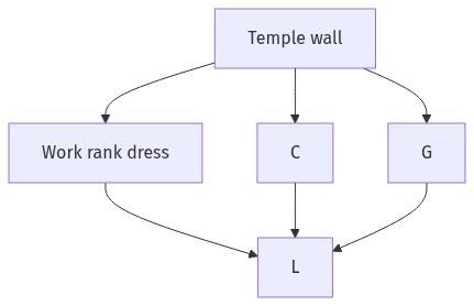 Flow diagram
