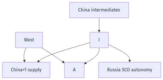Flow diagram