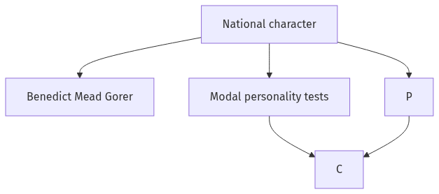 Flow diagram