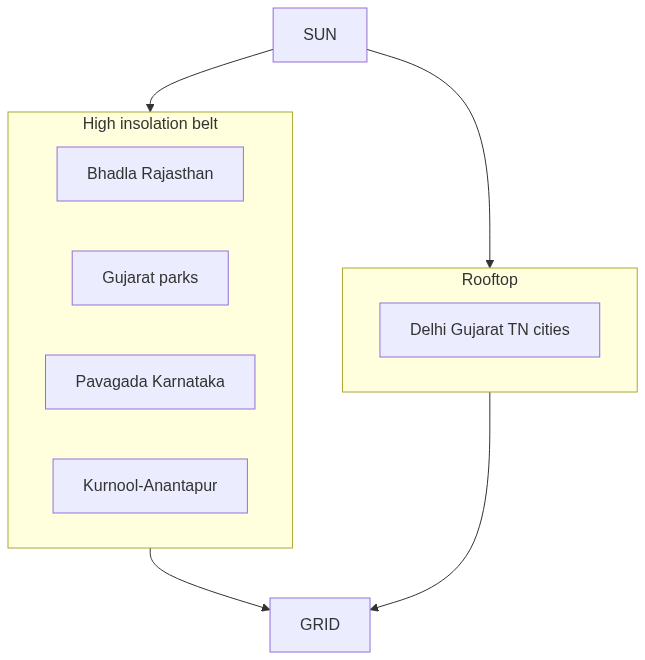 Flow diagram