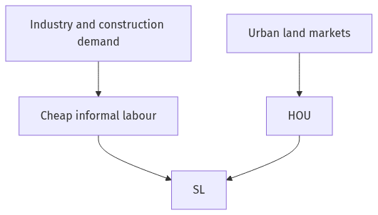 Flow diagram