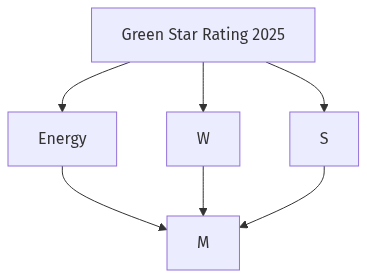 Flow diagram