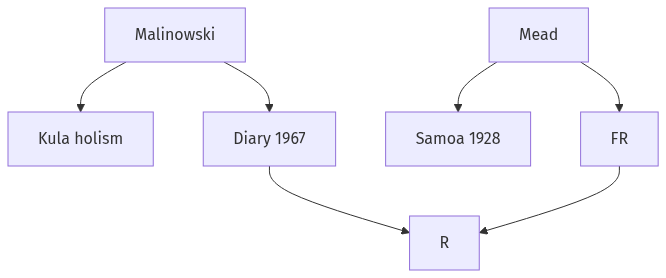 Flow diagram