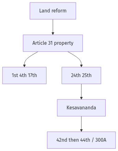 Flow diagram