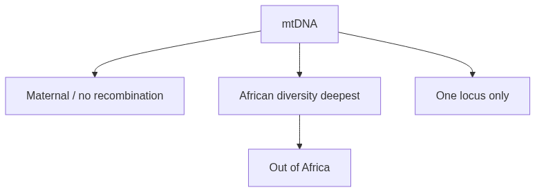 Flow diagram