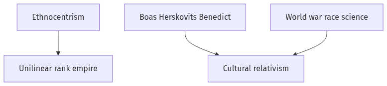 Flow diagram