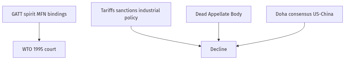 Flow diagram