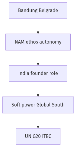 Flow diagram