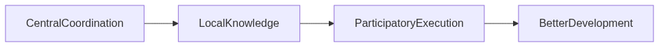 Flow diagram