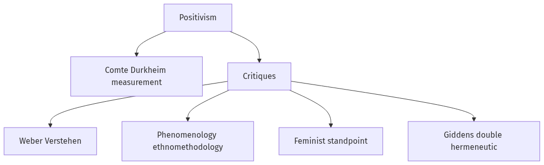 Flow diagram