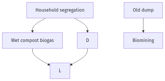 Flow diagram