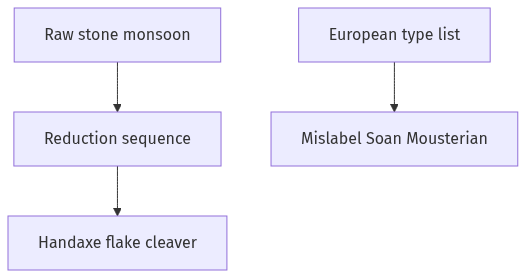 Flow diagram